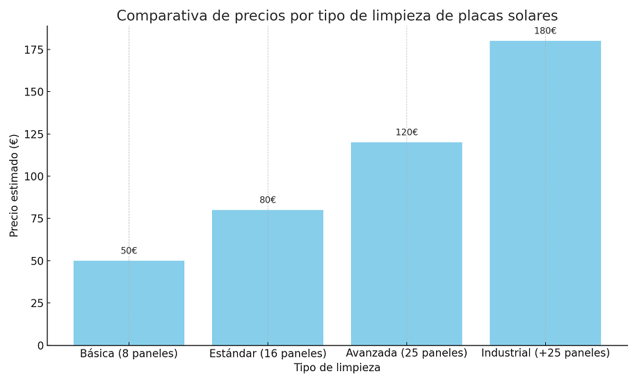 precio limpieza placas solares